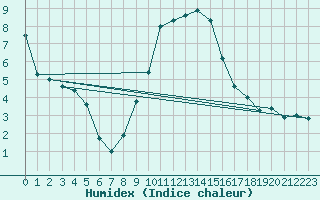 Courbe de l'humidex pour Saint Wolfgang