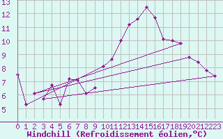 Courbe du refroidissement olien pour Beauvais (60)
