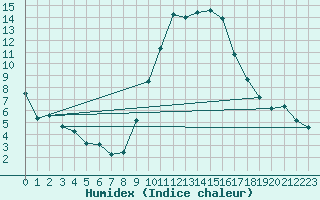 Courbe de l'humidex pour Chambry / Aix-Les-Bains (73)