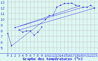 Courbe de tempratures pour Andjar
