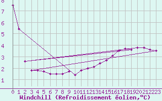 Courbe du refroidissement olien pour Ploumanac