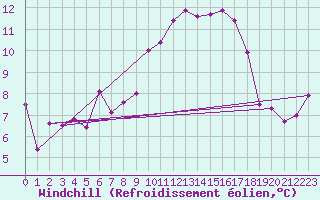 Courbe du refroidissement olien pour Crosby
