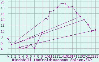 Courbe du refroidissement olien pour Timimoun