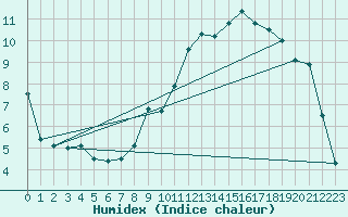 Courbe de l'humidex pour Saint-Dizier (52)