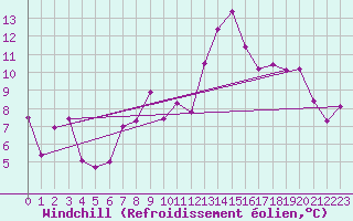 Courbe du refroidissement olien pour Peira Cava (06)