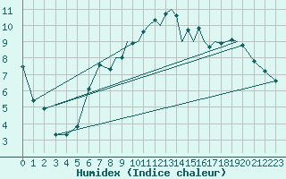 Courbe de l'humidex pour Hawarden