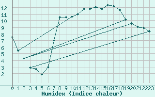 Courbe de l'humidex pour Ebnat-Kappel