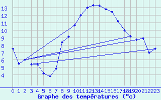 Courbe de tempratures pour Oron (Sw)