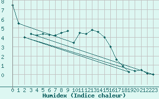 Courbe de l'humidex pour Angermuende