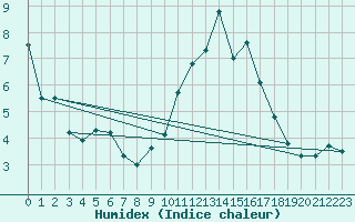 Courbe de l'humidex pour Avord (18)