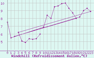 Courbe du refroidissement olien pour Valence (26)