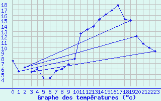 Courbe de tempratures pour Aiguines (83)