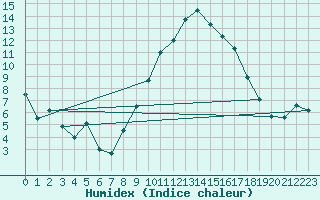 Courbe de l'humidex pour Saint-Girons (09)