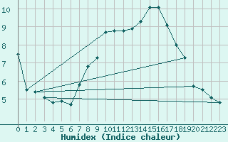 Courbe de l'humidex pour Gardelegen