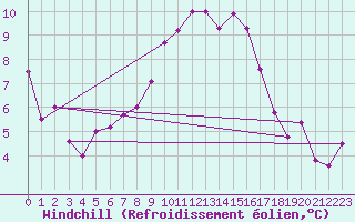 Courbe du refroidissement olien pour Ble - Binningen (Sw)