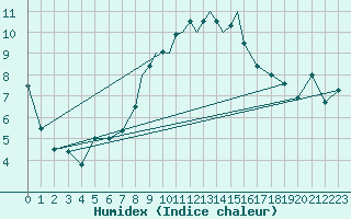 Courbe de l'humidex pour Casement Aerodrome