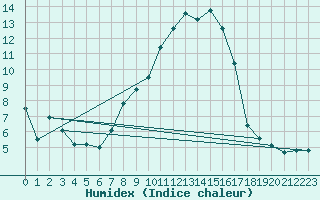 Courbe de l'humidex pour Scuol