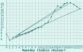 Courbe de l'humidex pour Charleroi (Be)
