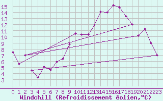 Courbe du refroidissement olien pour Troyes (10)