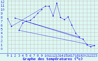 Courbe de tempratures pour Kotsoy