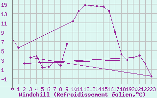 Courbe du refroidissement olien pour Figari (2A)