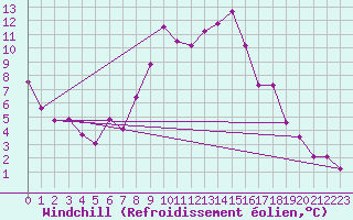 Courbe du refroidissement olien pour Talarn