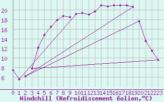 Courbe du refroidissement olien pour Jokkmokk FPL