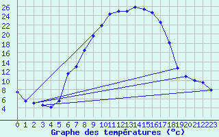 Courbe de tempratures pour Bechet