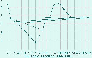 Courbe de l'humidex pour Fiscaglia Migliarino (It)