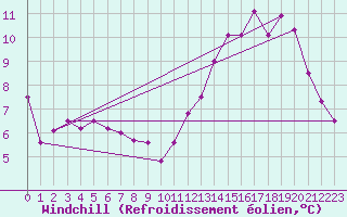 Courbe du refroidissement olien pour Ernage (Be)