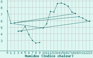 Courbe de l'humidex pour Niort (79)