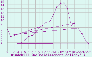 Courbe du refroidissement olien pour Dole-Tavaux (39)