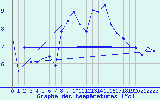 Courbe de tempratures pour Villars-Tiercelin