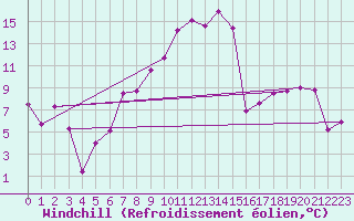 Courbe du refroidissement olien pour Lassnitzhoehe