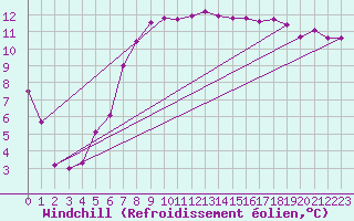 Courbe du refroidissement olien pour Abed