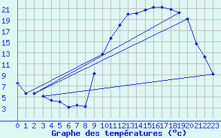 Courbe de tempratures pour Saint-Girons (09)