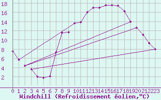 Courbe du refroidissement olien pour Villardeciervos