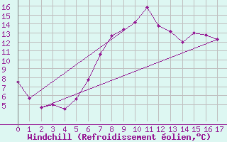 Courbe du refroidissement olien pour Aviemore