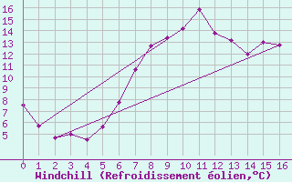 Courbe du refroidissement olien pour Aviemore