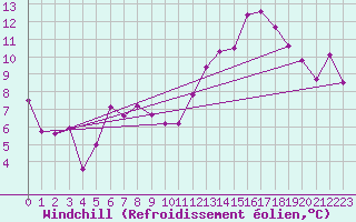 Courbe du refroidissement olien pour Florennes (Be)
