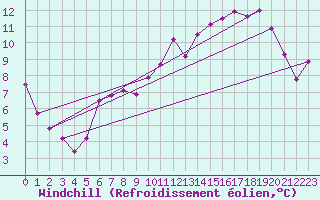 Courbe du refroidissement olien pour Brigueuil (16)