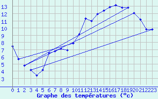 Courbe de tempratures pour Brigueuil (16)