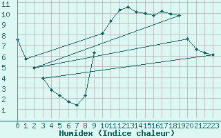Courbe de l'humidex pour Les Pennes-Mirabeau (13)