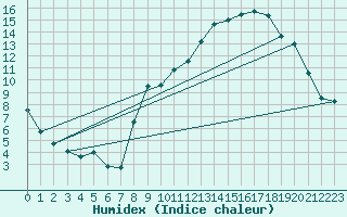 Courbe de l'humidex pour Peyrelevade (19)