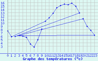 Courbe de tempratures pour Clarac (31)