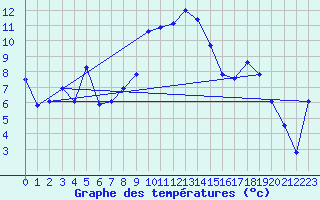 Courbe de tempratures pour Plaffeien-Oberschrot