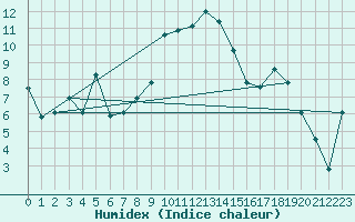 Courbe de l'humidex pour Plaffeien-Oberschrot