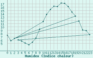 Courbe de l'humidex pour Ble - Binningen (Sw)