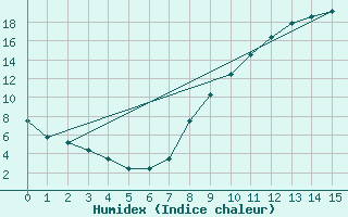 Courbe de l'humidex pour San Pablo de los Montes