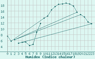 Courbe de l'humidex pour Chinchilla